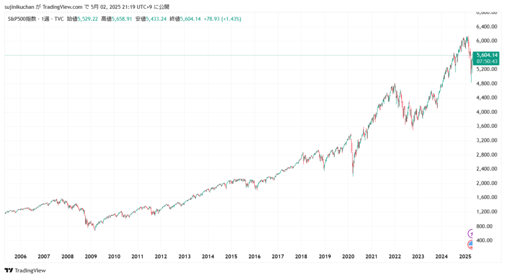 SP500のチャート