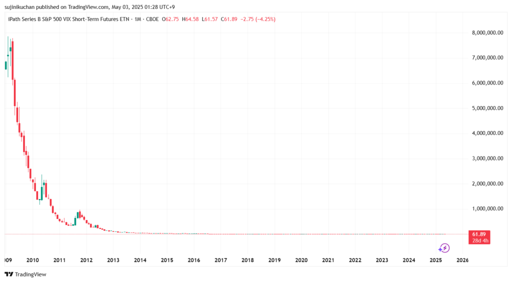 VIX ETFのチャート
